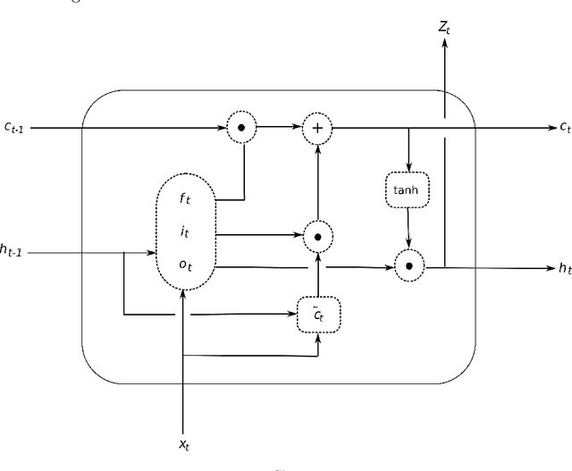 Figure 3 for Recurrent Neural Networks for Time Series Forecasting: Current Status and Future Directions