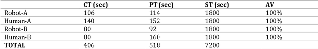 Figure 4 for Reconfiguring and ramping-up ventilator production in the face of COVID-19: Can robots help?