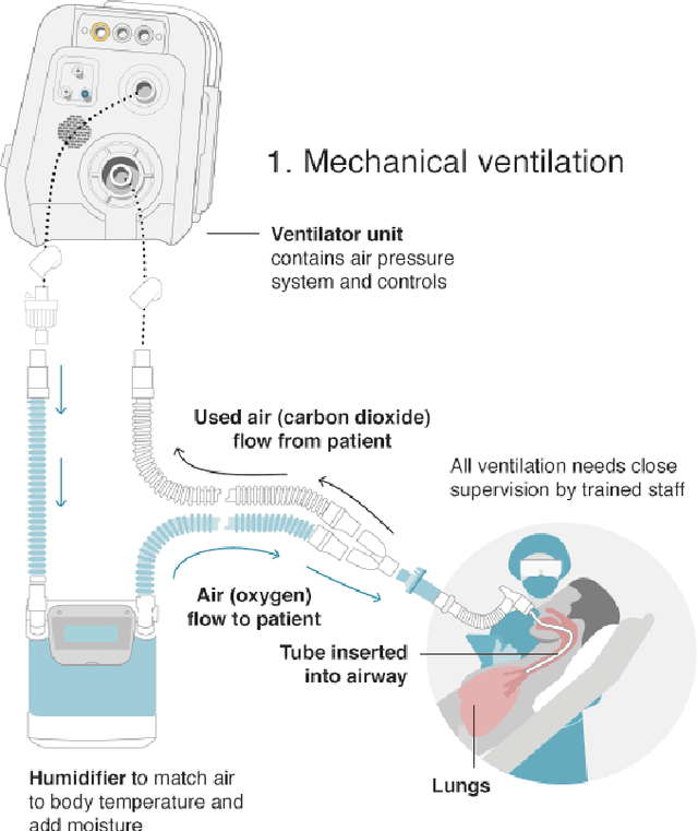Figure 3 for Reconfiguring and ramping-up ventilator production in the face of COVID-19: Can robots help?