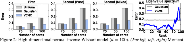 Figure 2 for Variational consensus Monte Carlo