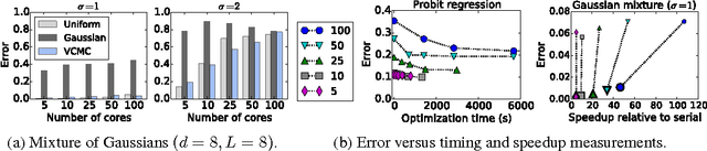 Figure 3 for Variational consensus Monte Carlo