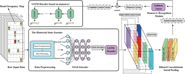 Figure 2 for A Multi-Modal States based Vehicle Descriptor and Dilated Convolutional Social Pooling for Vehicle Trajectory Prediction