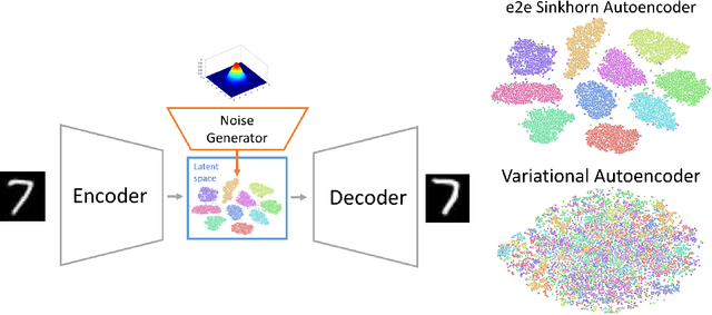 Figure 1 for End-to-end Sinkhorn Autoencoder with Noise Generator