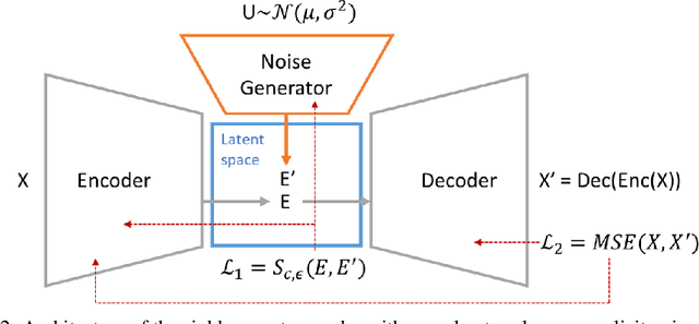 Figure 3 for End-to-end Sinkhorn Autoencoder with Noise Generator