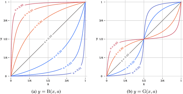 Figure 1 for A Convenient Generalization of Schlick's Bias and Gain Functions