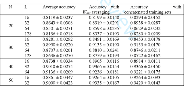 Figure 2 for An FPGA Implementation of a Time Delay Reservoir Using Stochastic Logic