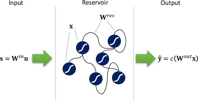 Figure 3 for An FPGA Implementation of a Time Delay Reservoir Using Stochastic Logic