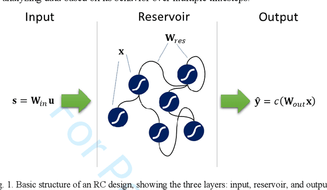 Figure 1 for An FPGA Implementation of a Time Delay Reservoir Using Stochastic Logic