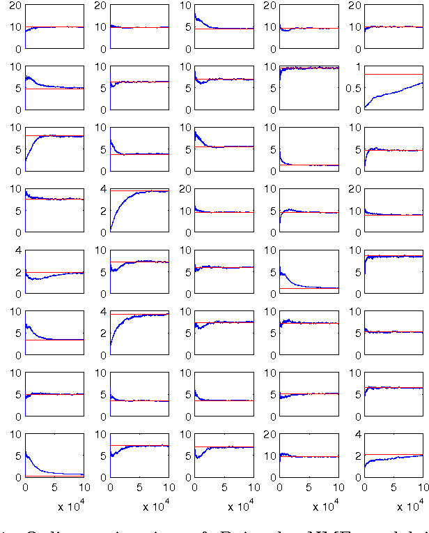 Figure 1 for An Online Expectation-Maximisation Algorithm for Nonnegative Matrix Factorisation Models