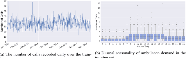 Figure 1 for Spatiotemporal Prediction of Ambulance Demand using Gaussian Process Regression