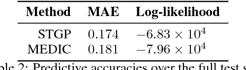 Figure 4 for Spatiotemporal Prediction of Ambulance Demand using Gaussian Process Regression