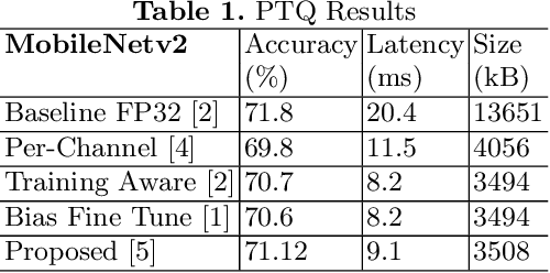 Figure 2 for Subtensor Quantization for Mobilenets