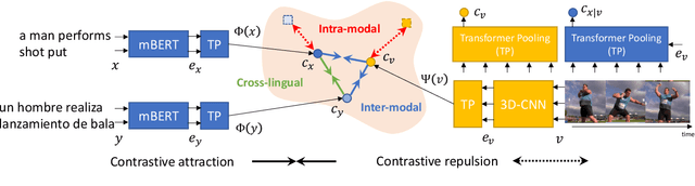 Figure 1 for Multilingual Multimodal Pre-training for Zero-Shot Cross-Lingual Transfer of Vision-Language Models