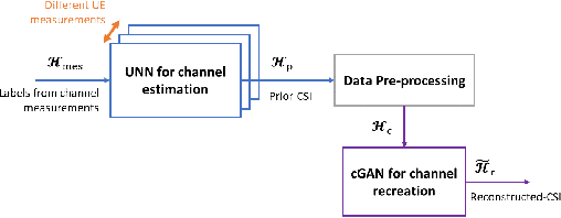 Figure 2 for Machine Learning for CSI Recreation Based on Prior Knowledge
