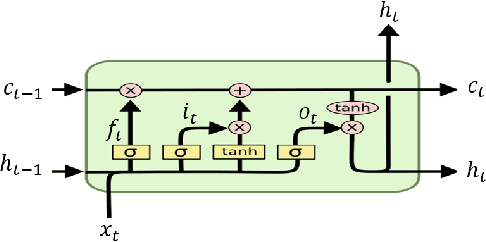 Figure 4 for Financial series prediction using Attention LSTM
