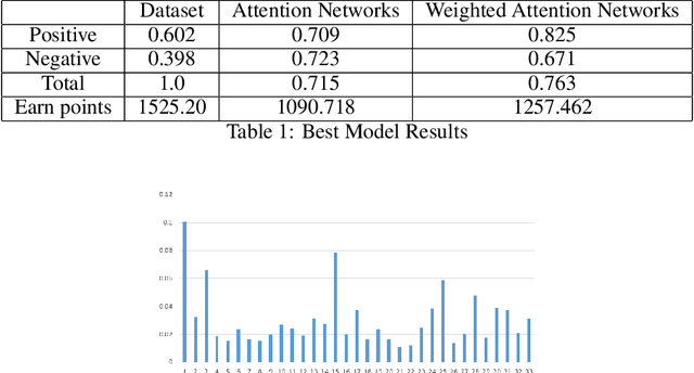 Figure 2 for Financial series prediction using Attention LSTM