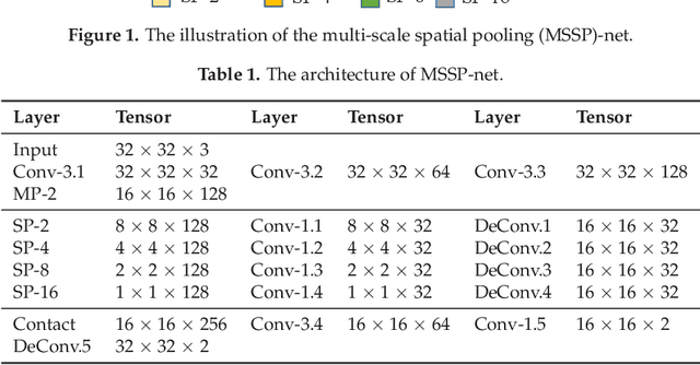 Figure 2 for A Convolutional Neural Network with Parallel Multi-Scale Spatial Pooling to Detect Temporal Changes in SAR Images