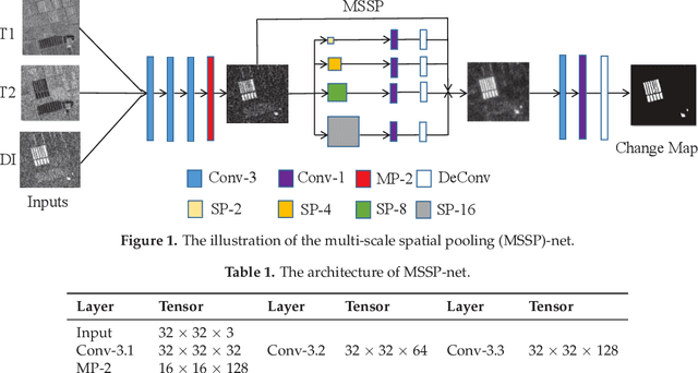 Figure 1 for A Convolutional Neural Network with Parallel Multi-Scale Spatial Pooling to Detect Temporal Changes in SAR Images