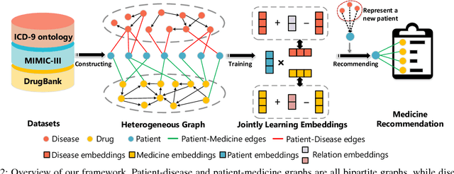 Figure 3 for Safe Medicine Recommendation via Medical Knowledge Graph Embedding