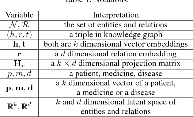 Figure 2 for Safe Medicine Recommendation via Medical Knowledge Graph Embedding