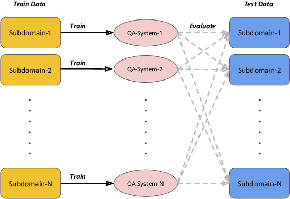 Figure 1 for Extending the Scope of Out-of-Domain: Examining QA models in multiple subdomains