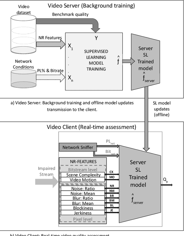 Figure 2 for Predictive No-Reference Assessment of Video Quality