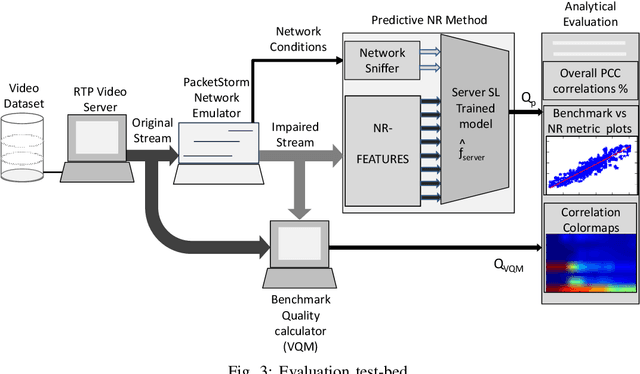 Figure 3 for Predictive No-Reference Assessment of Video Quality