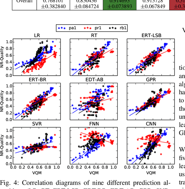 Figure 4 for Predictive No-Reference Assessment of Video Quality