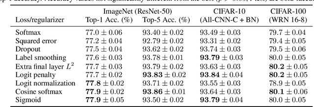 Figure 1 for What's in a Loss Function for Image Classification?