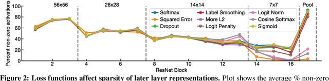 Figure 4 for What's in a Loss Function for Image Classification?