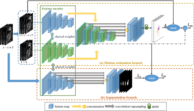 Figure 1 for Joint Learning of Motion Estimation and Segmentation for Cardiac MR Image Sequences