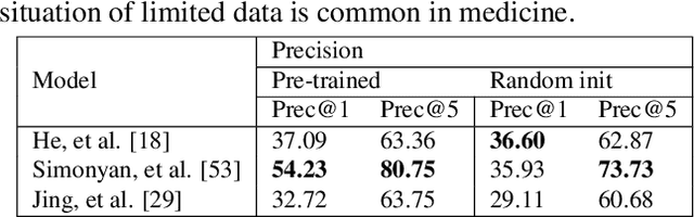 Figure 4 for DeepOpht: Medical Report Generation for Retinal Images via Deep Models and Visual Explanation