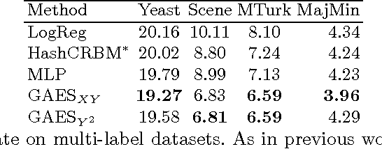 Figure 2 for Scoring and Classifying with Gated Auto-encoders