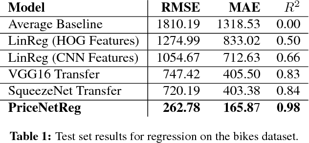 Figure 2 for AI Blue Book: Vehicle Price Prediction using Visual Features