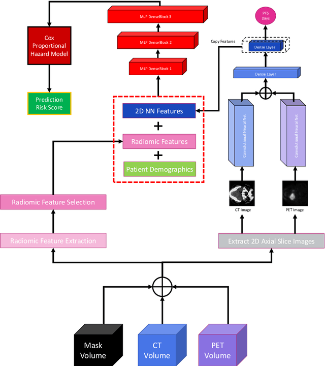 Figure 3 for Segmentation and Risk Score Prediction of Head and Neck Cancers in PET/CT Volumes with 3D U-Net and Cox Proportional Hazard Neural Networks