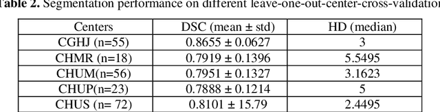 Figure 4 for Segmentation and Risk Score Prediction of Head and Neck Cancers in PET/CT Volumes with 3D U-Net and Cox Proportional Hazard Neural Networks