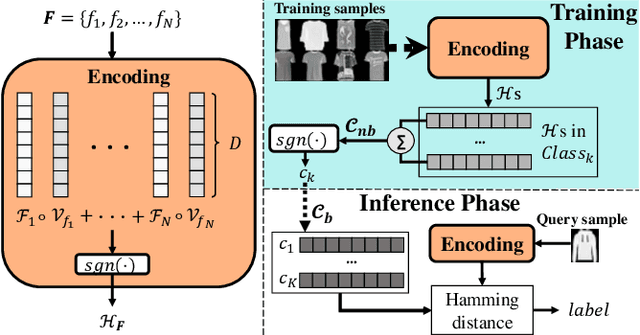 Figure 1 for LeHDC: Learning-Based Hyperdimensional Computing Classifier