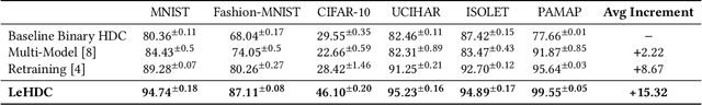 Figure 2 for LeHDC: Learning-Based Hyperdimensional Computing Classifier