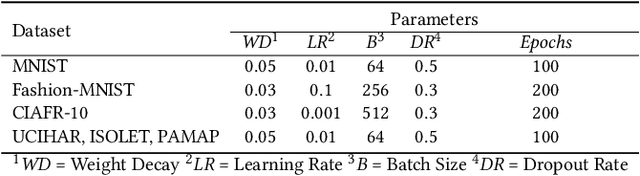 Figure 4 for LeHDC: Learning-Based Hyperdimensional Computing Classifier