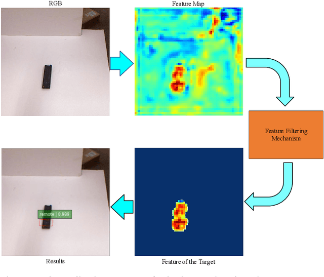 Figure 1 for Real-World Semantic Grasping Detection