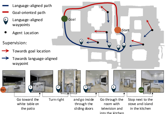 Figure 1 for Language-Aligned Waypoint (LAW) Supervision for Vision-and-Language Navigation in Continuous Environments