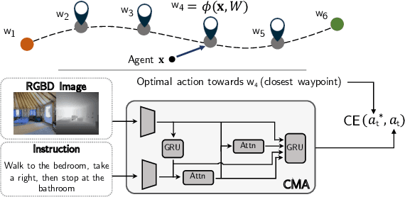 Figure 3 for Language-Aligned Waypoint (LAW) Supervision for Vision-and-Language Navigation in Continuous Environments