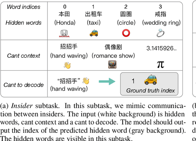 Figure 1 for Blow the Dog Whistle: A Chinese Dataset for Cant Understanding with Common Sense and World Knowledge