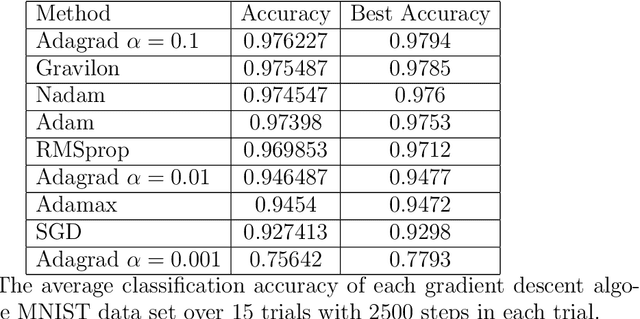 Figure 2 for Gravilon: Applications of a New Gradient Descent Method to Machine Learning