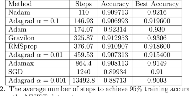 Figure 4 for Gravilon: Applications of a New Gradient Descent Method to Machine Learning