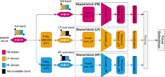 Figure 3 for Multi-stream Convolutional Neural Network with Frequency Selection for Robust Speaker Verification