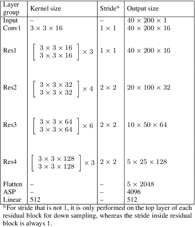 Figure 2 for Multi-stream Convolutional Neural Network with Frequency Selection for Robust Speaker Verification