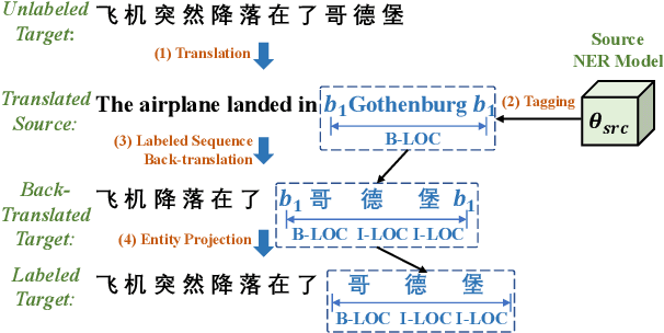 Figure 1 for CROP: Zero-shot Cross-lingual Named Entity Recognition with Multilingual Labeled Sequence Translation