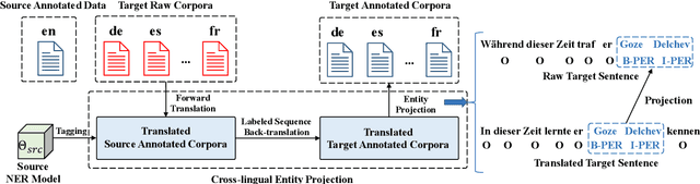 Figure 3 for CROP: Zero-shot Cross-lingual Named Entity Recognition with Multilingual Labeled Sequence Translation