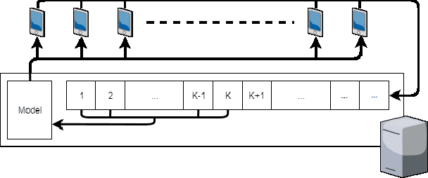 Figure 1 for Differentially Private Distributed Learning for Language Modeling Tasks